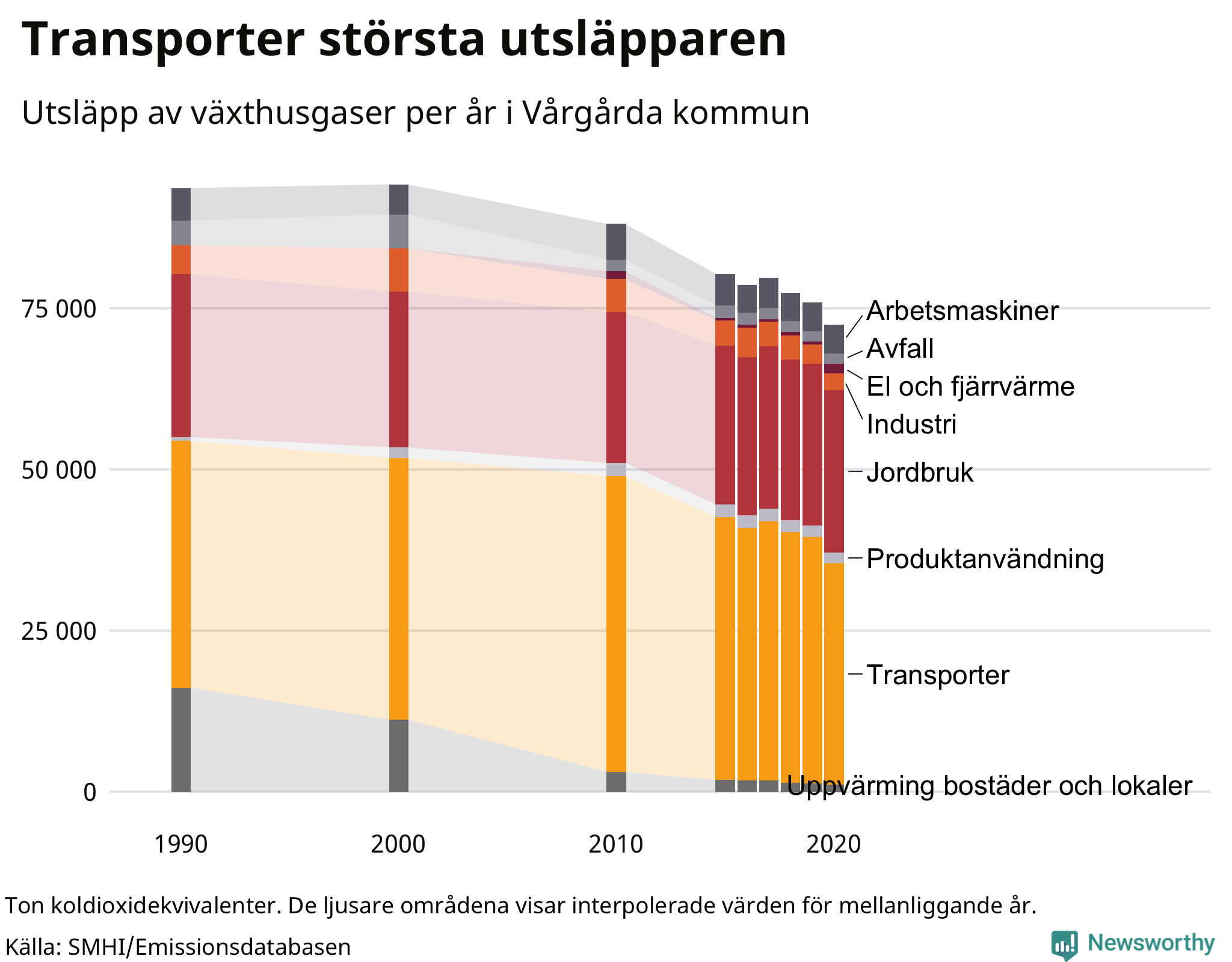 Utsläpp per sektor sedan 1990